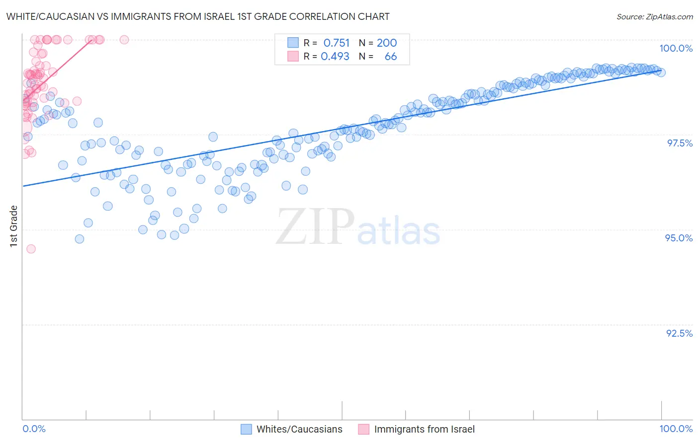 White/Caucasian vs Immigrants from Israel 1st Grade