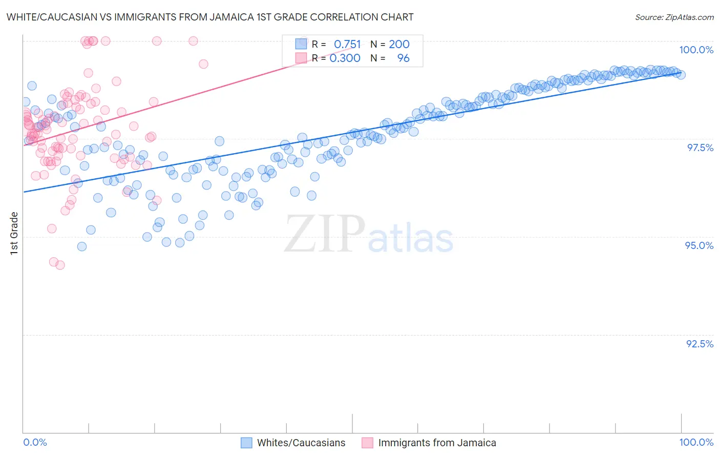 White/Caucasian vs Immigrants from Jamaica 1st Grade