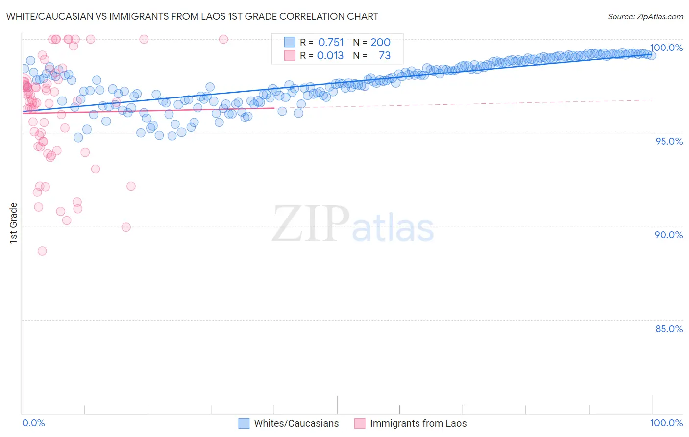 White/Caucasian vs Immigrants from Laos 1st Grade