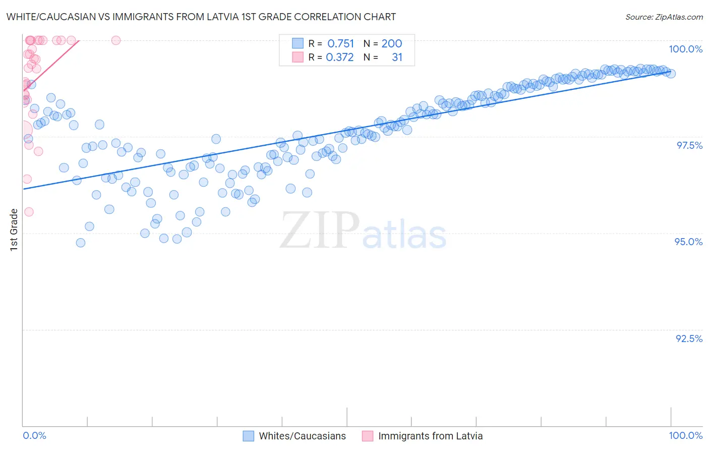 White/Caucasian vs Immigrants from Latvia 1st Grade