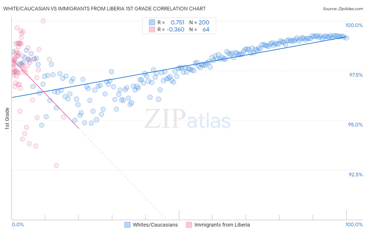 White/Caucasian vs Immigrants from Liberia 1st Grade