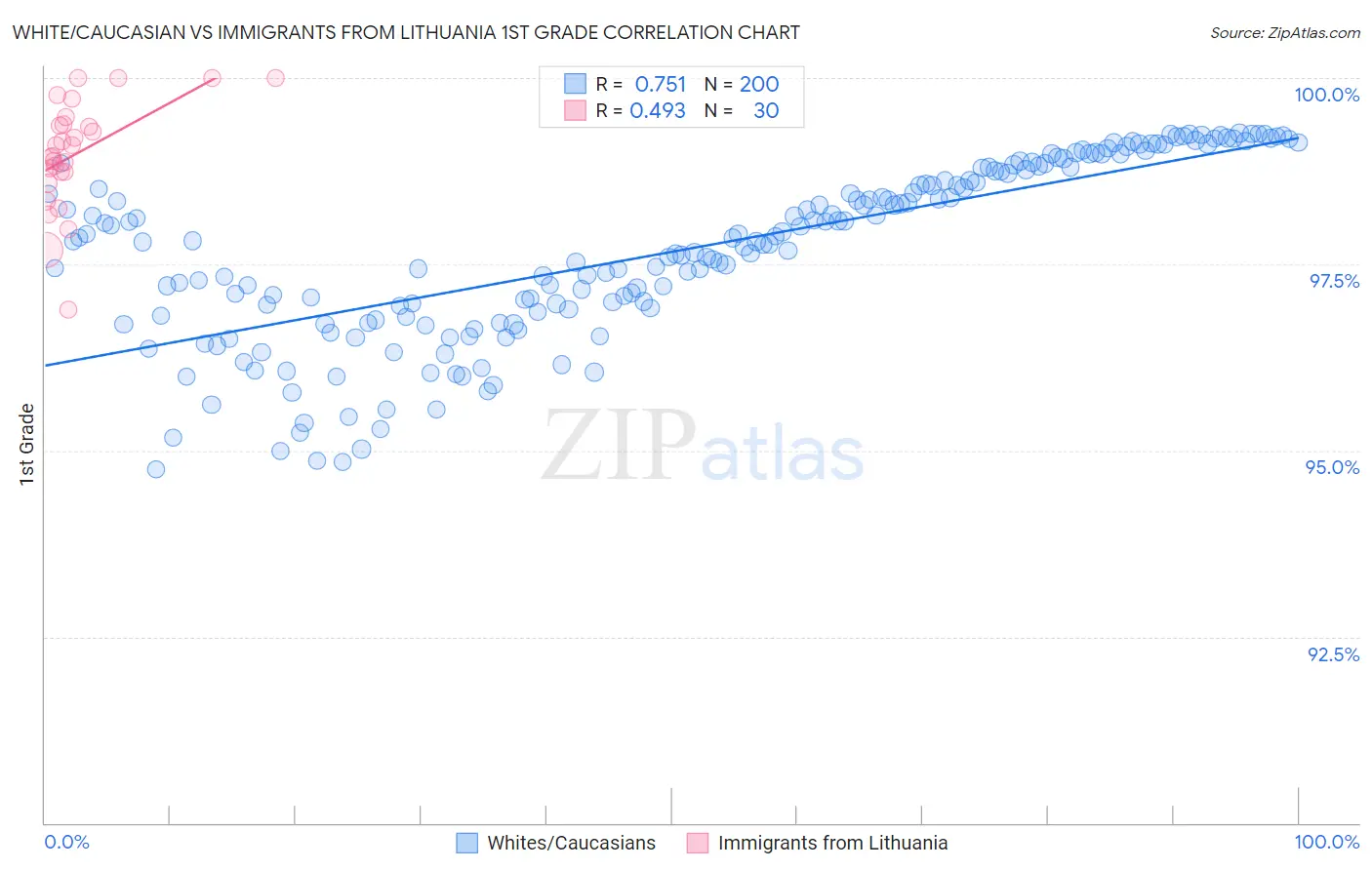White/Caucasian vs Immigrants from Lithuania 1st Grade
