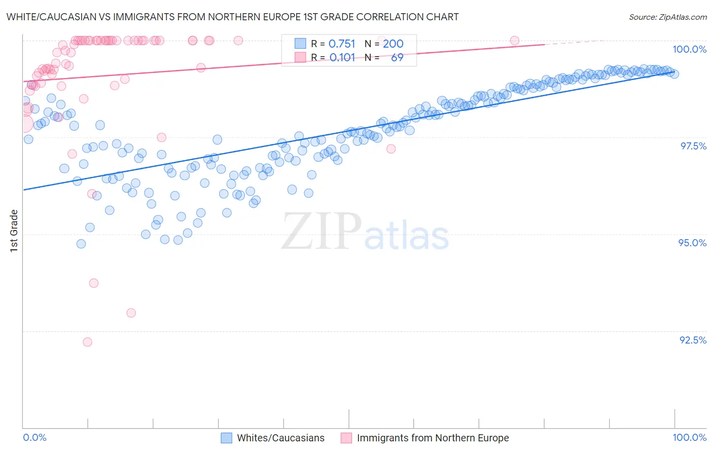 White/Caucasian vs Immigrants from Northern Europe 1st Grade