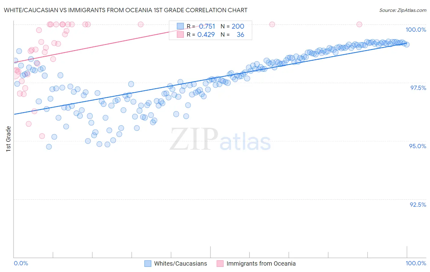 White/Caucasian vs Immigrants from Oceania 1st Grade
