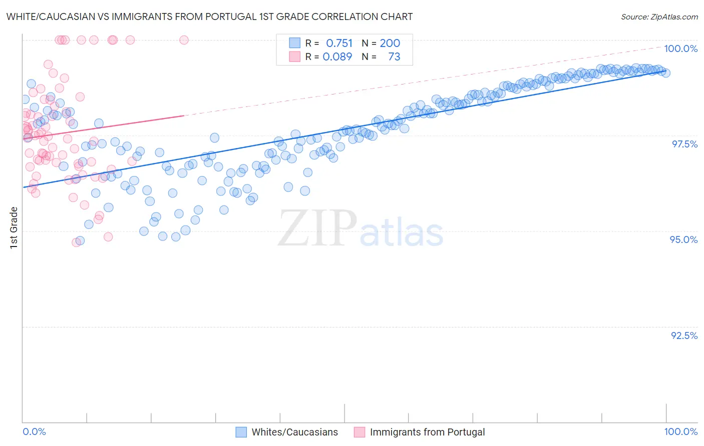 White/Caucasian vs Immigrants from Portugal 1st Grade