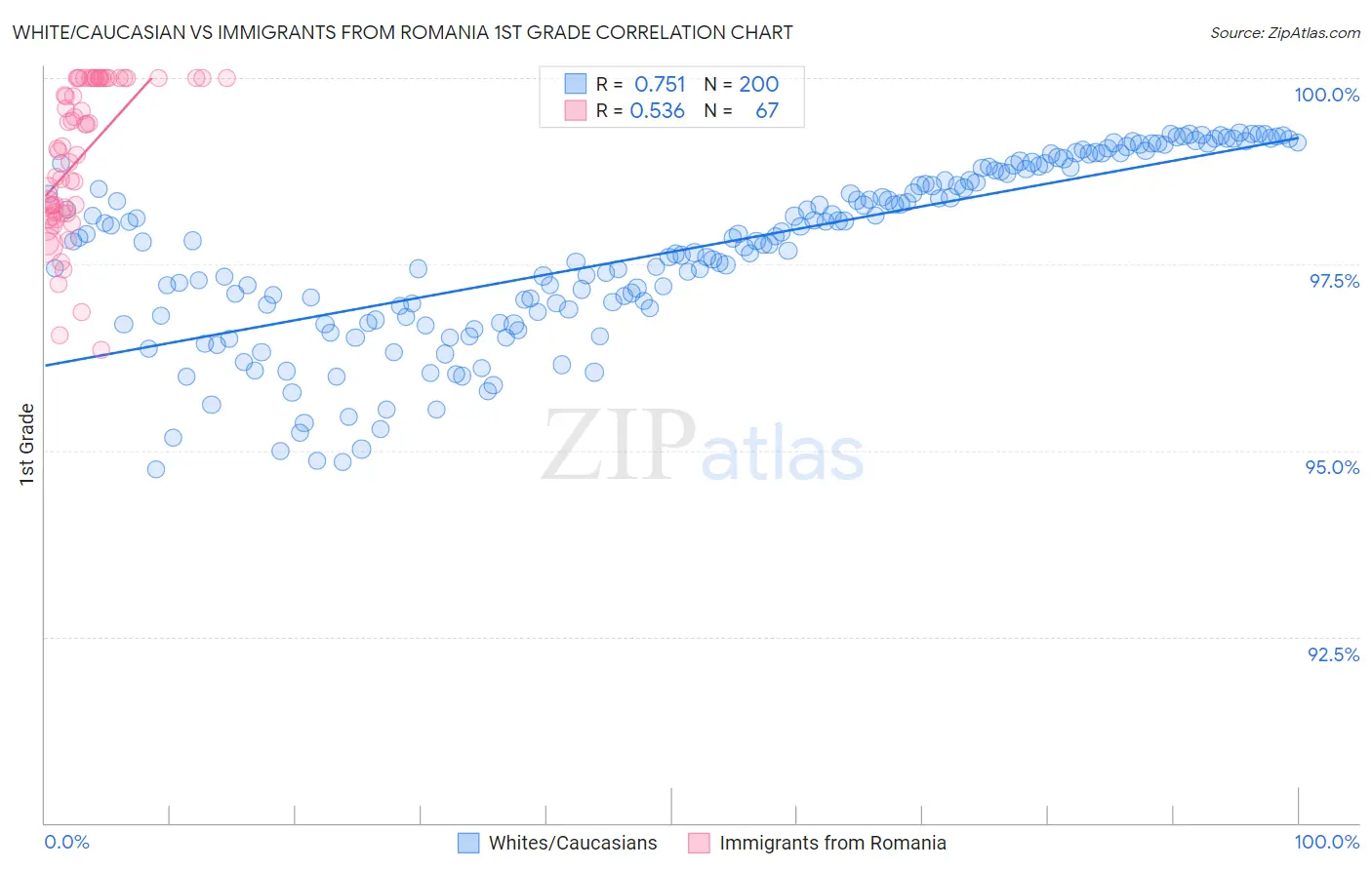 White/Caucasian vs Immigrants from Romania 1st Grade