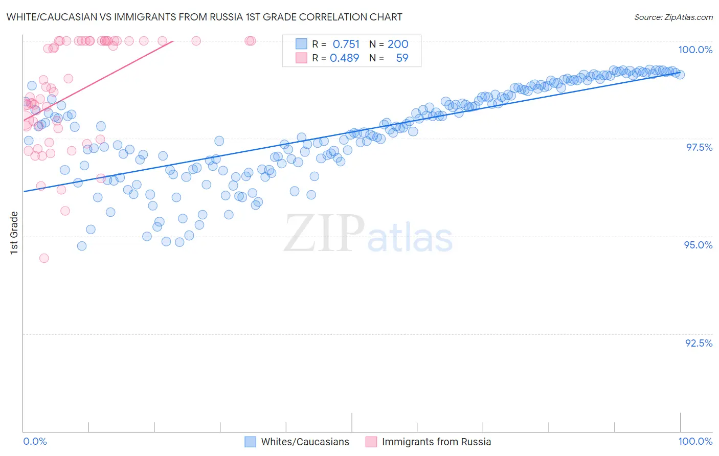 White/Caucasian vs Immigrants from Russia 1st Grade