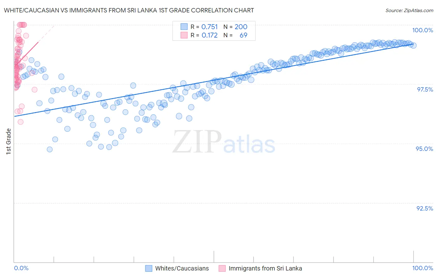 White/Caucasian vs Immigrants from Sri Lanka 1st Grade