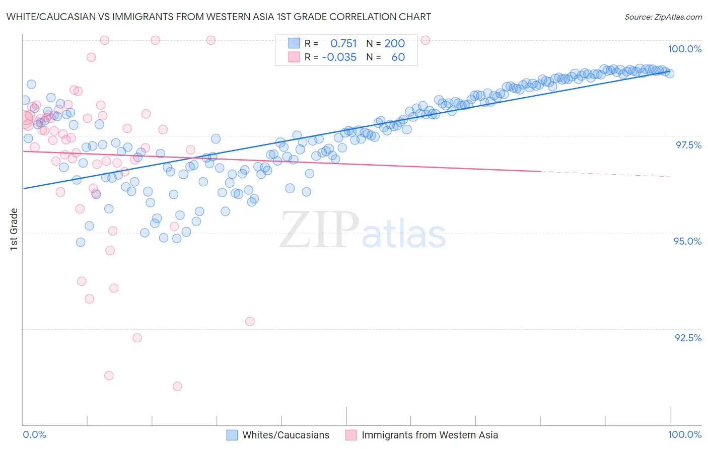 White/Caucasian vs Immigrants from Western Asia 1st Grade