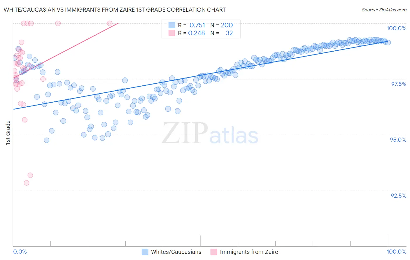 White/Caucasian vs Immigrants from Zaire 1st Grade