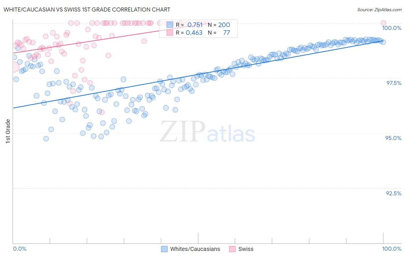 White/Caucasian vs Swiss 1st Grade