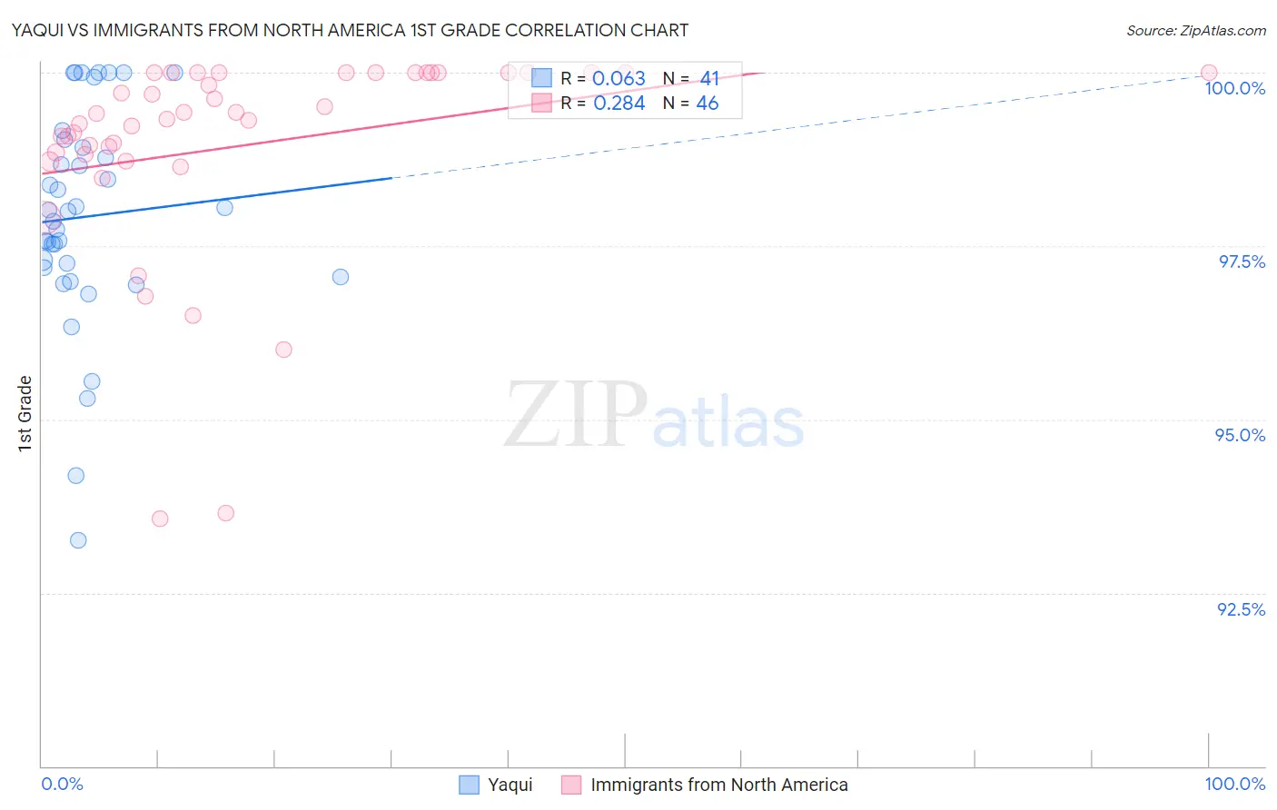 Yaqui vs Immigrants from North America 1st Grade