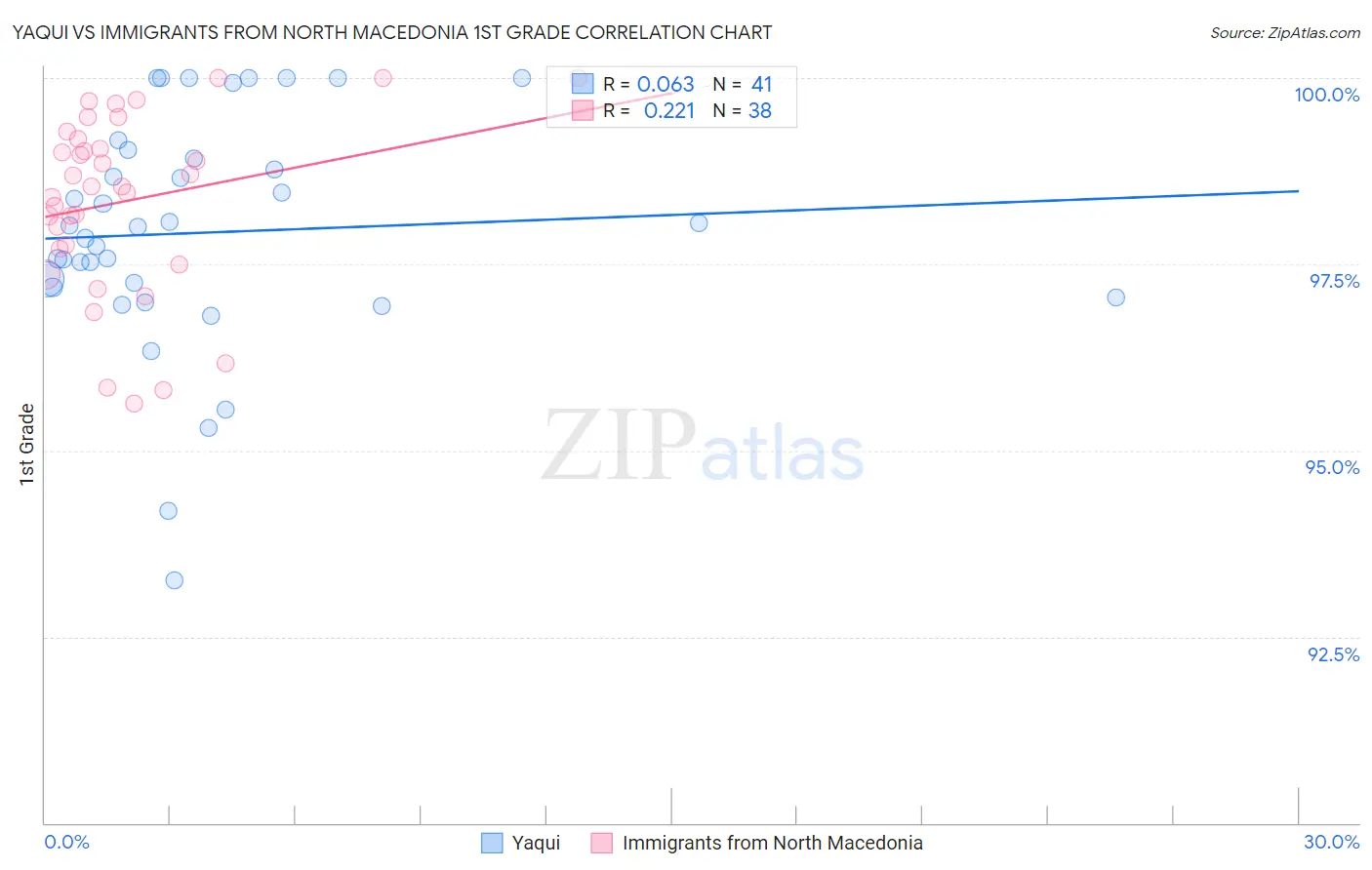 Yaqui vs Immigrants from North Macedonia 1st Grade