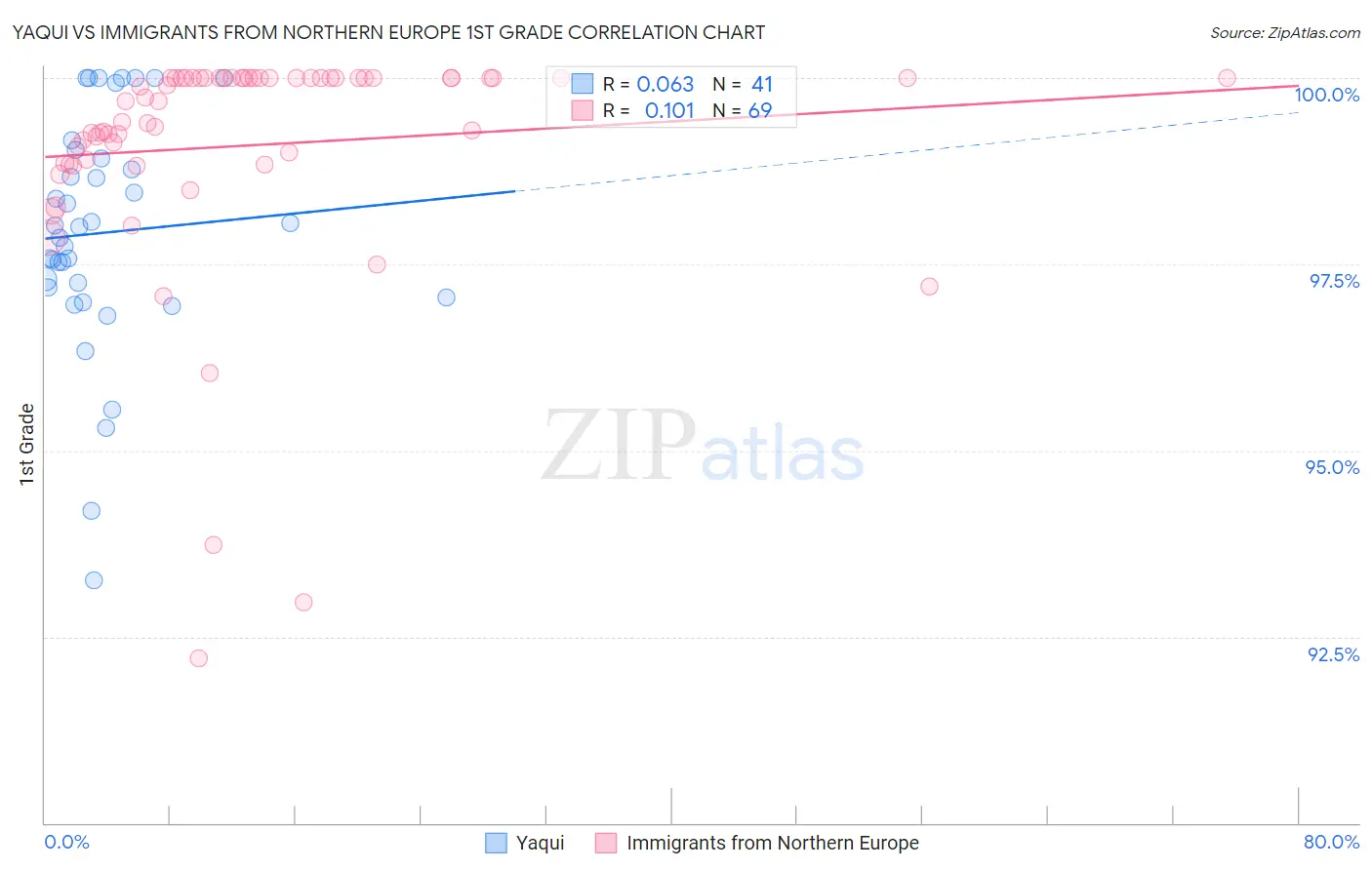 Yaqui vs Immigrants from Northern Europe 1st Grade