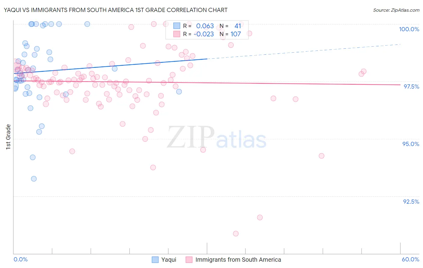 Yaqui vs Immigrants from South America 1st Grade