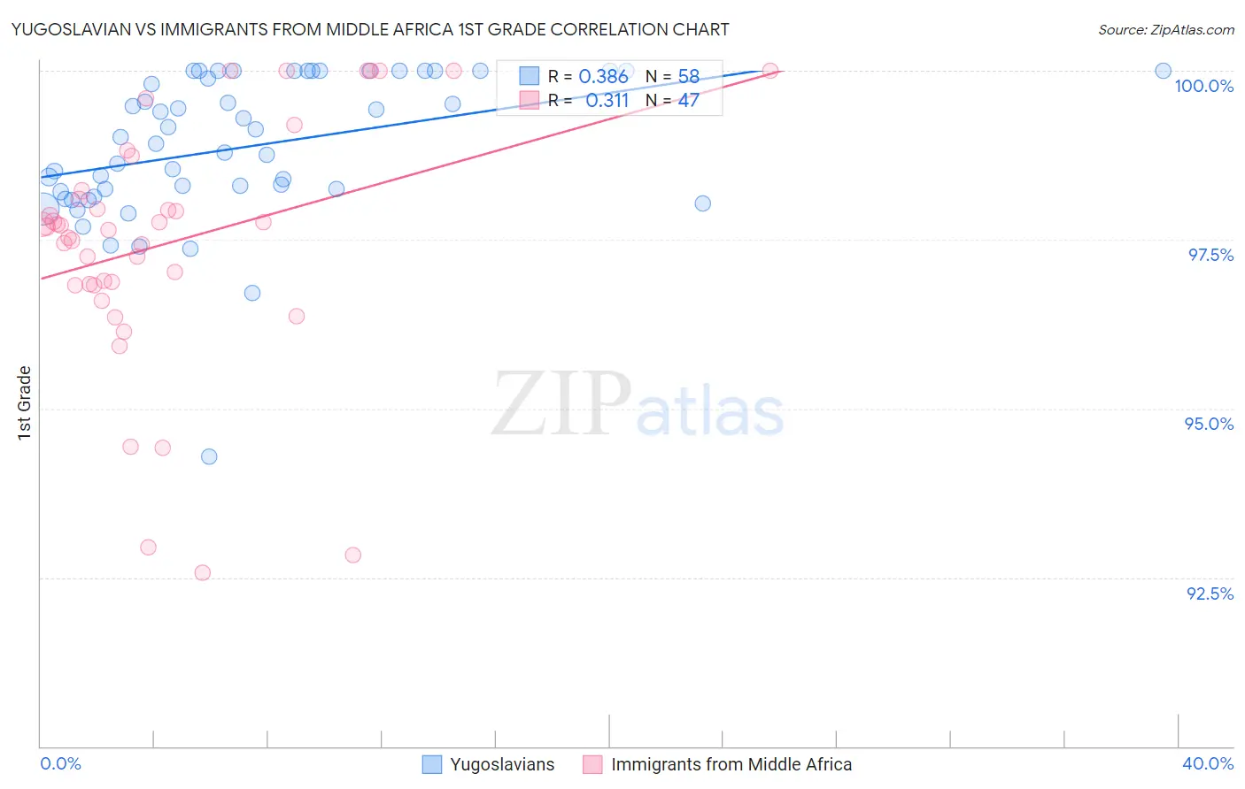 Yugoslavian vs Immigrants from Middle Africa 1st Grade