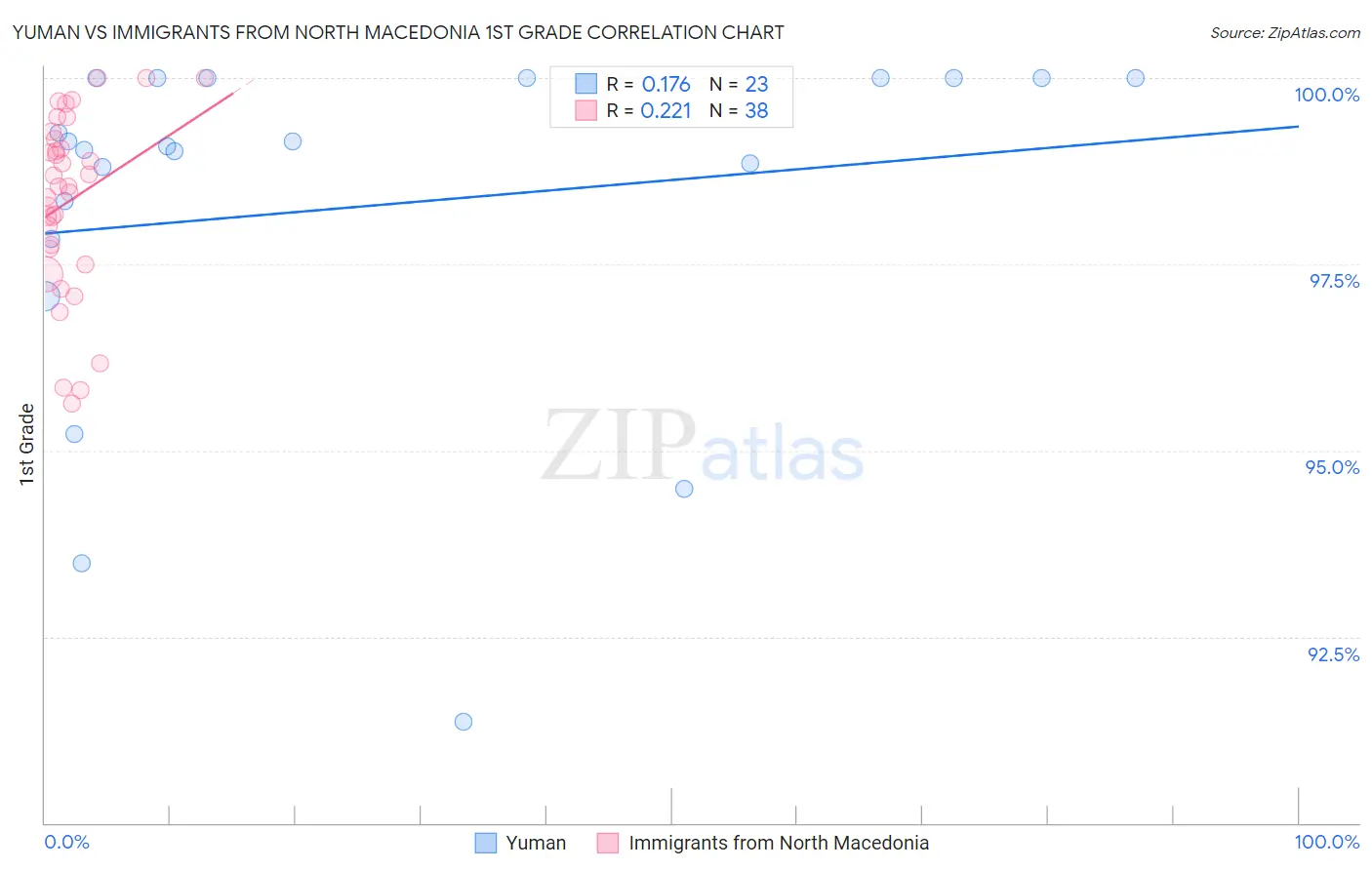Yuman vs Immigrants from North Macedonia 1st Grade