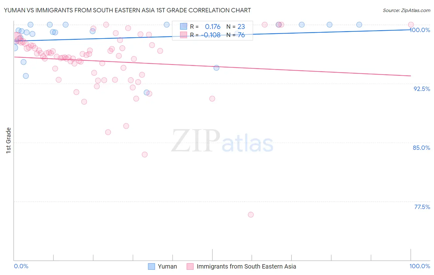 Yuman vs Immigrants from South Eastern Asia 1st Grade