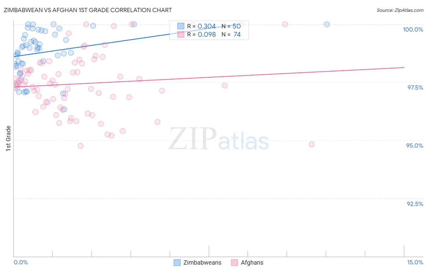 Zimbabwean vs Afghan 1st Grade