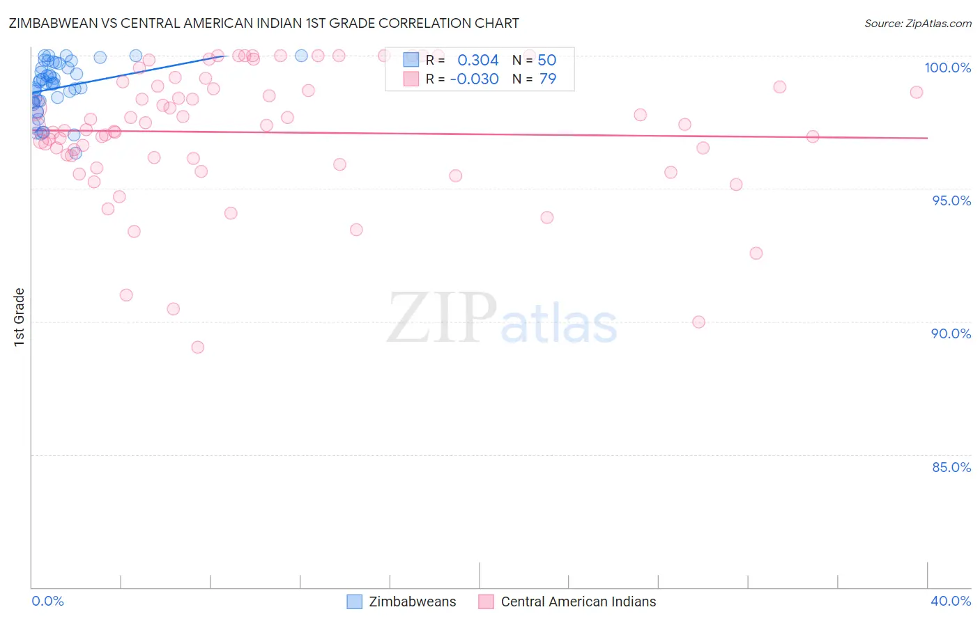 Zimbabwean vs Central American Indian 1st Grade