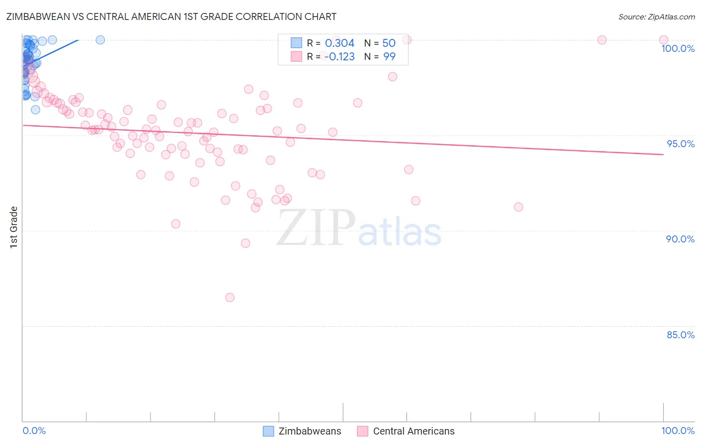 Zimbabwean vs Central American 1st Grade