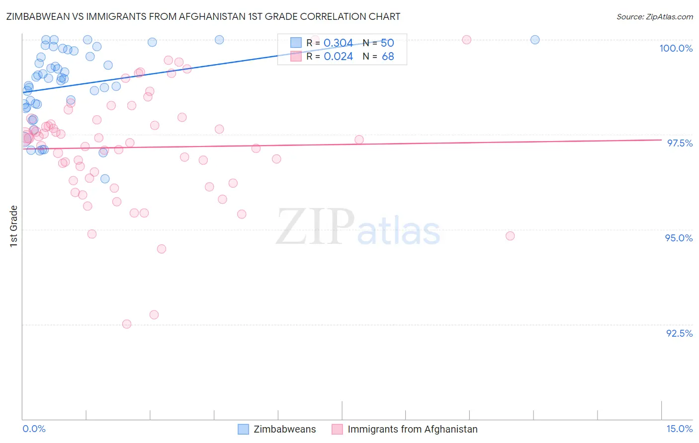 Zimbabwean vs Immigrants from Afghanistan 1st Grade