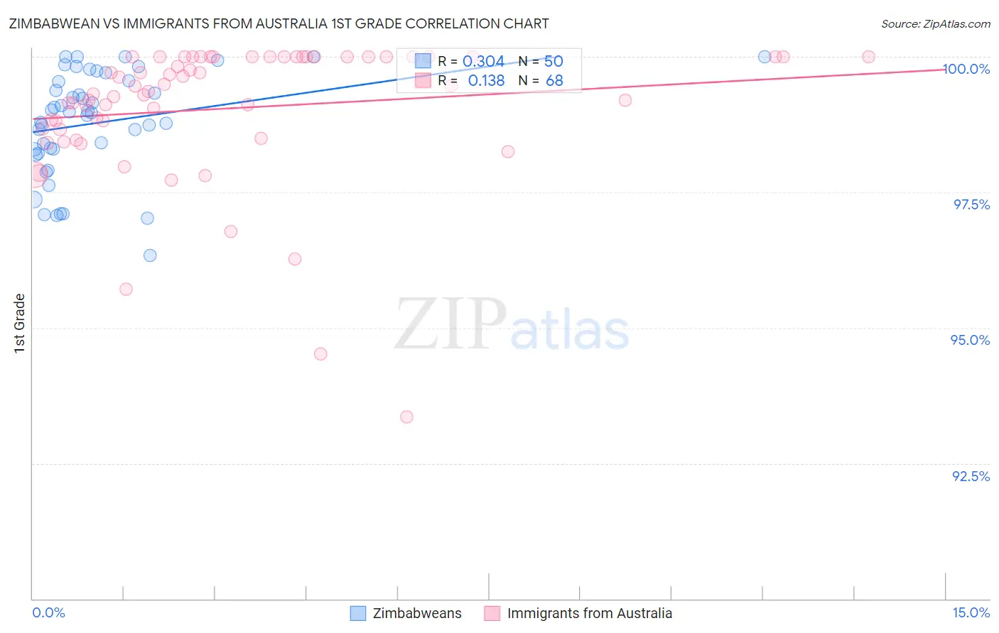 Zimbabwean vs Immigrants from Australia 1st Grade