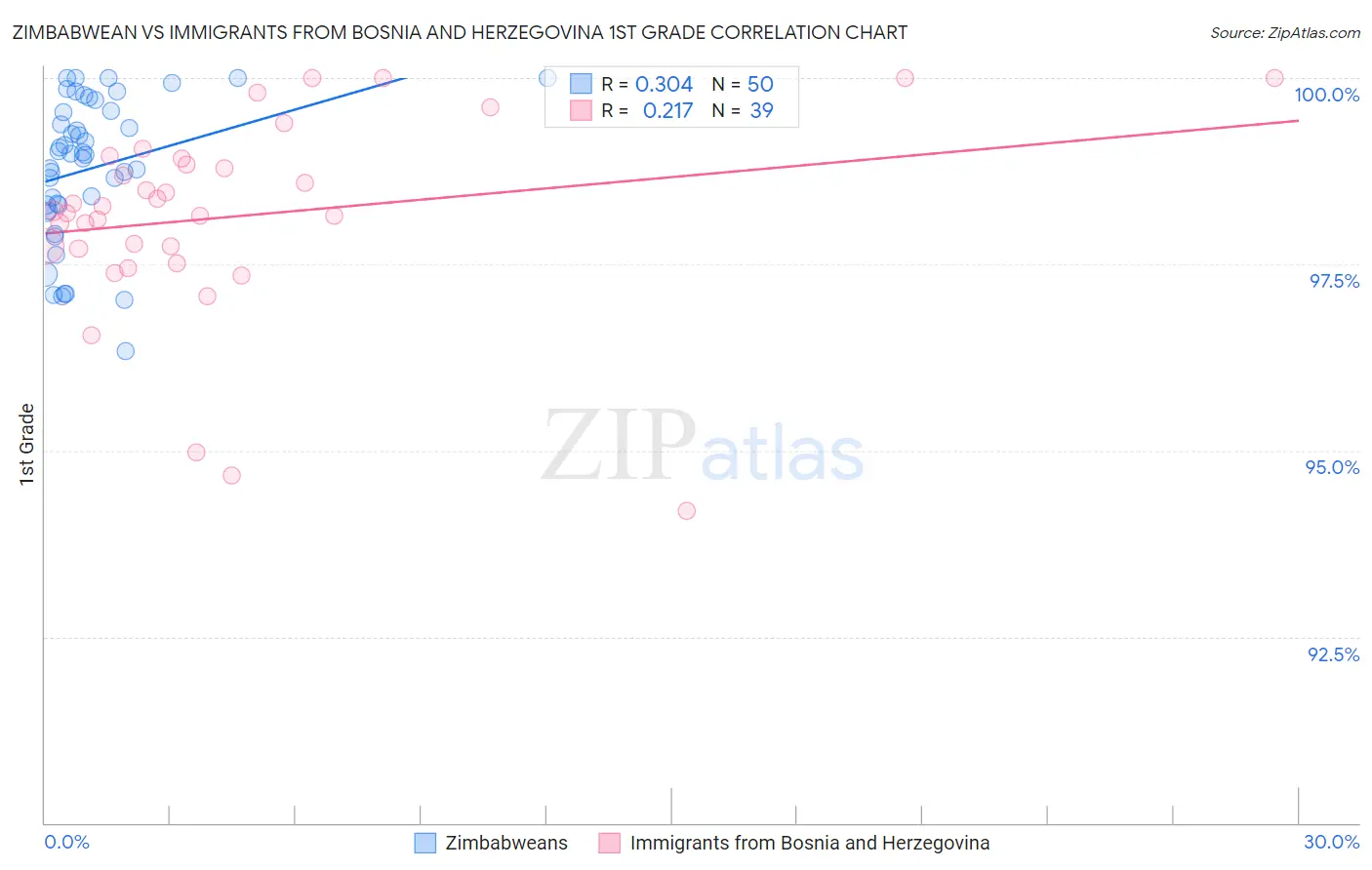 Zimbabwean vs Immigrants from Bosnia and Herzegovina 1st Grade