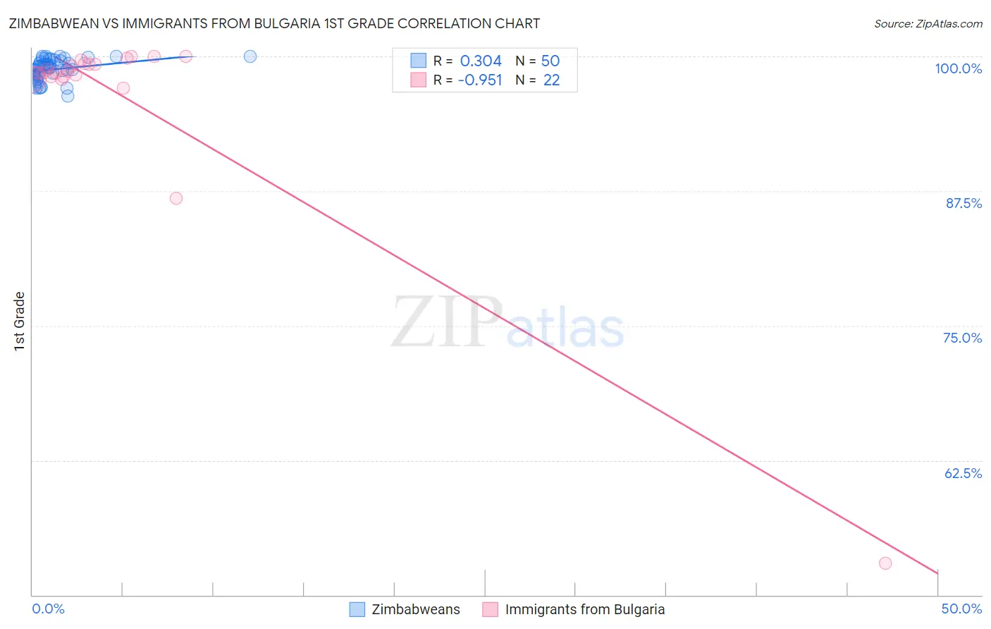 Zimbabwean vs Immigrants from Bulgaria 1st Grade