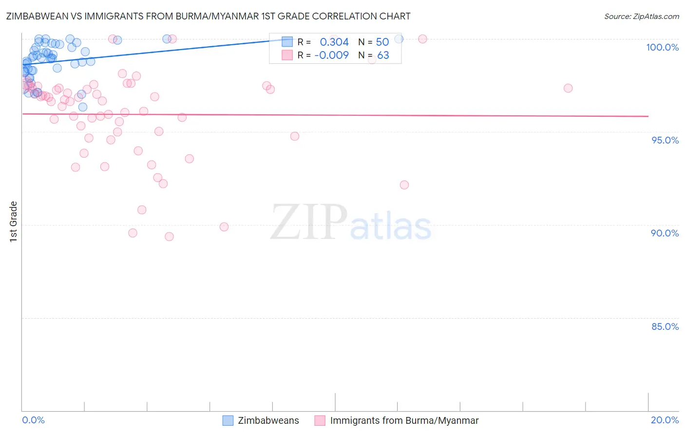 Zimbabwean vs Immigrants from Burma/Myanmar 1st Grade