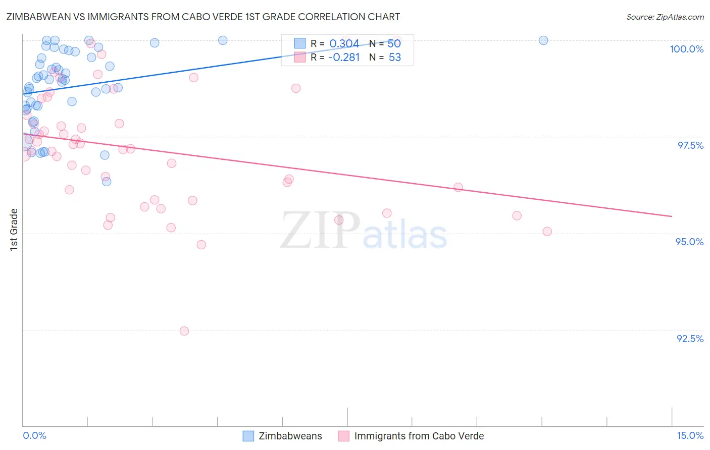 Zimbabwean vs Immigrants from Cabo Verde 1st Grade