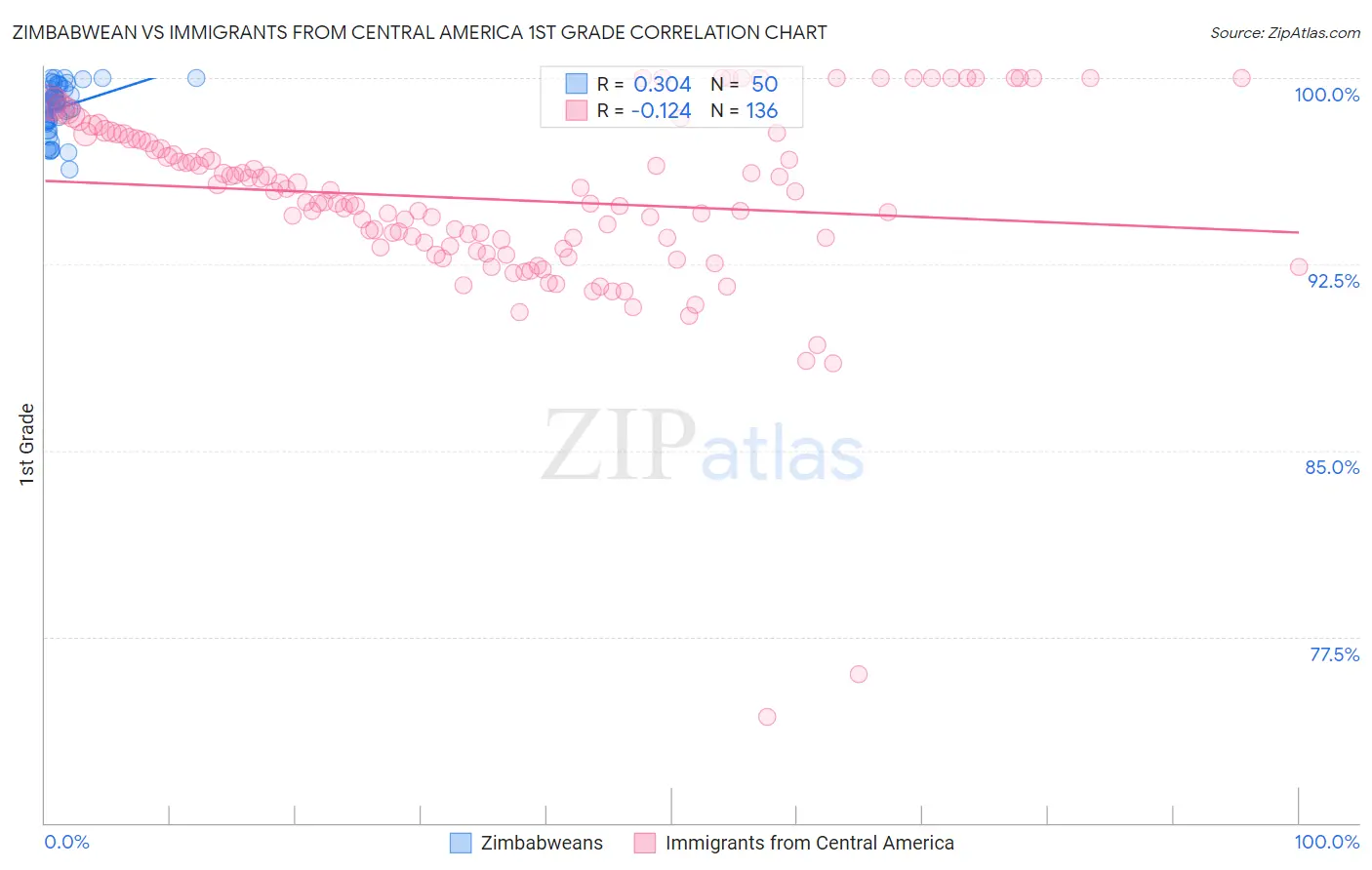Zimbabwean vs Immigrants from Central America 1st Grade