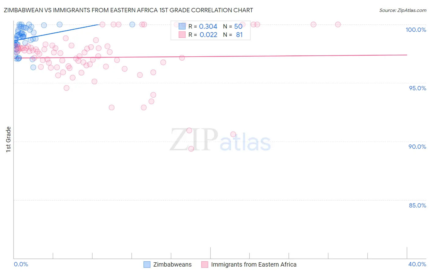 Zimbabwean vs Immigrants from Eastern Africa 1st Grade