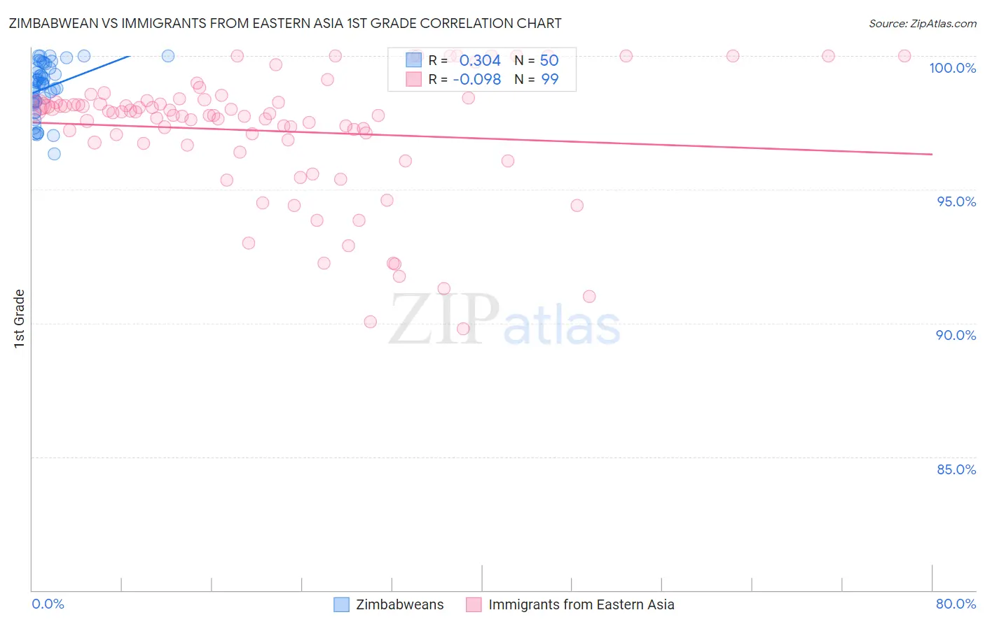Zimbabwean vs Immigrants from Eastern Asia 1st Grade