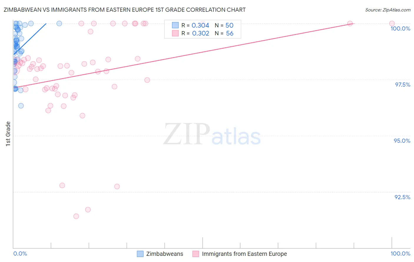 Zimbabwean vs Immigrants from Eastern Europe 1st Grade