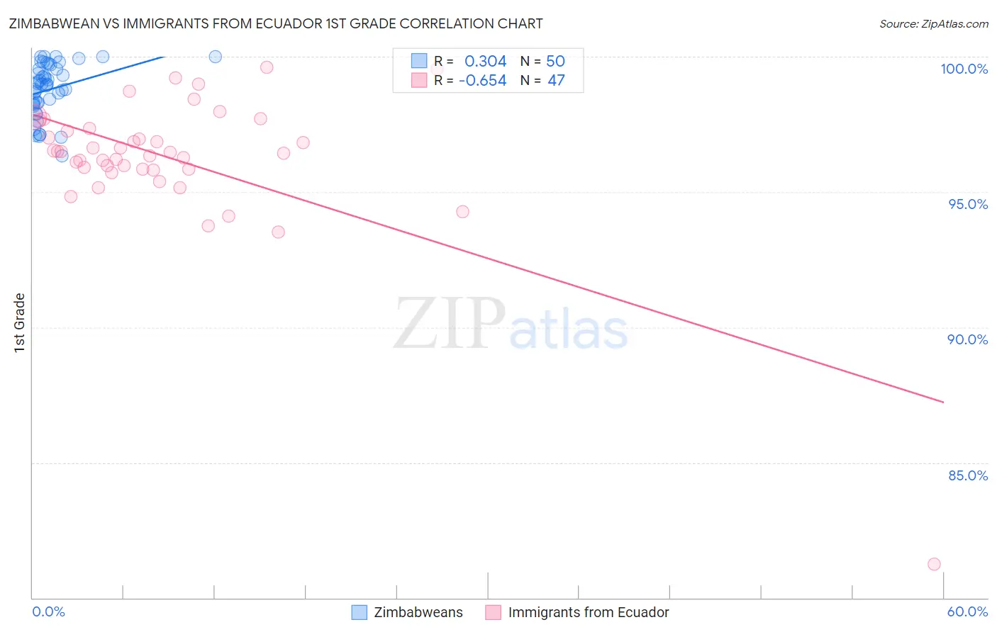 Zimbabwean vs Immigrants from Ecuador 1st Grade