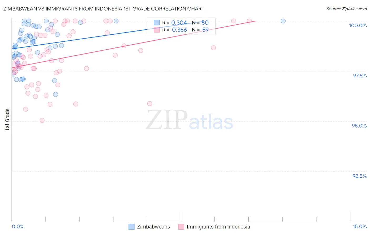 Zimbabwean vs Immigrants from Indonesia 1st Grade