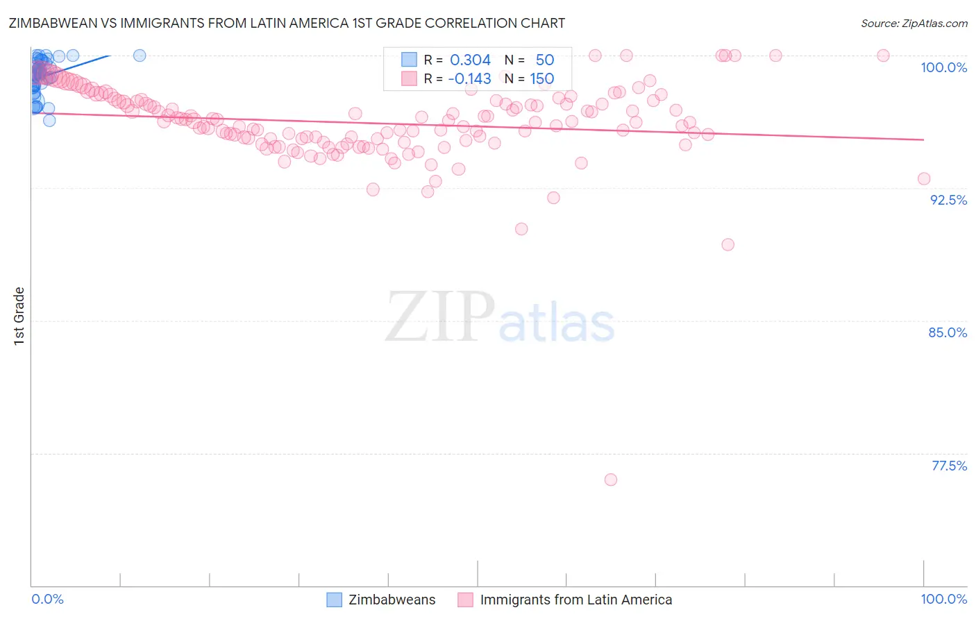 Zimbabwean vs Immigrants from Latin America 1st Grade