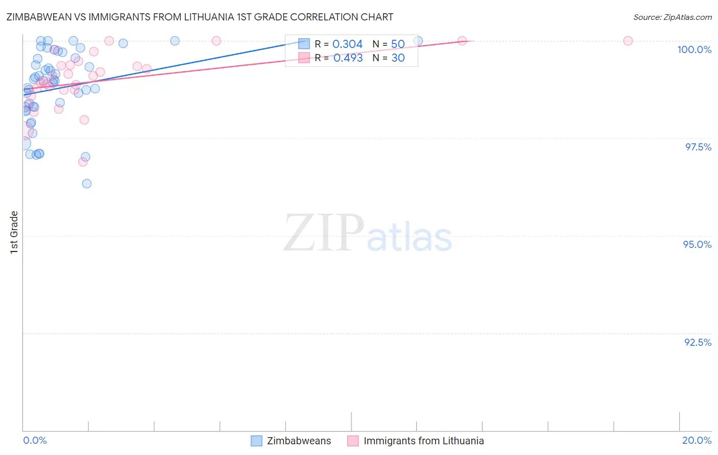 Zimbabwean vs Immigrants from Lithuania 1st Grade