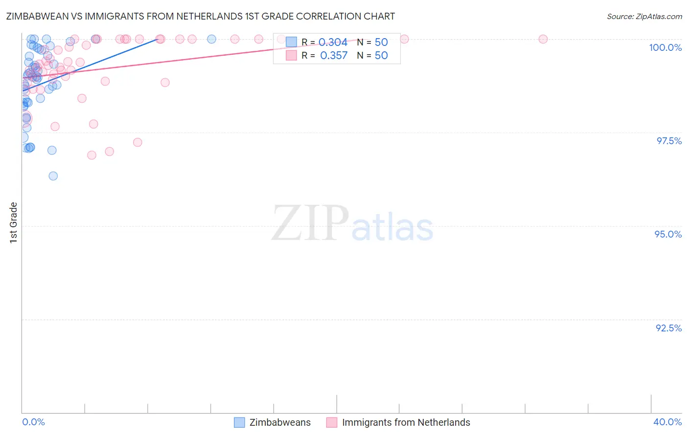 Zimbabwean vs Immigrants from Netherlands 1st Grade