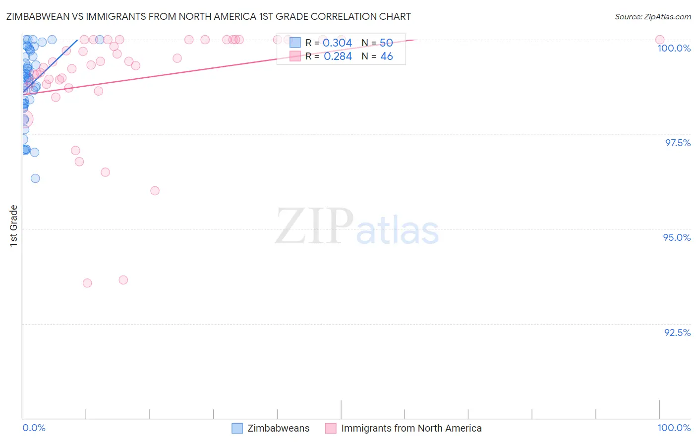 Zimbabwean vs Immigrants from North America 1st Grade