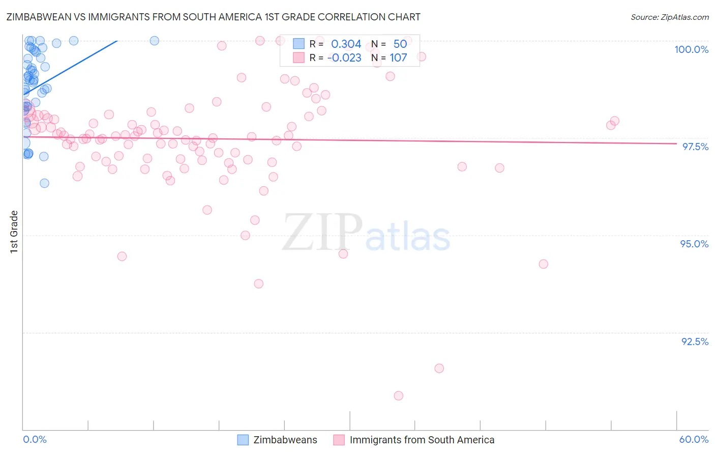 Zimbabwean vs Immigrants from South America 1st Grade