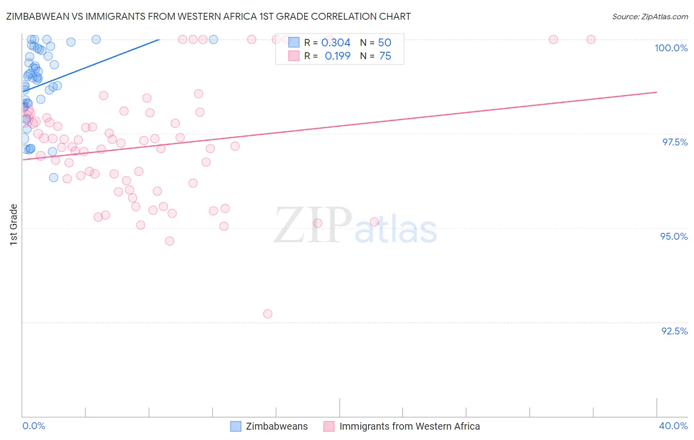 Zimbabwean vs Immigrants from Western Africa 1st Grade