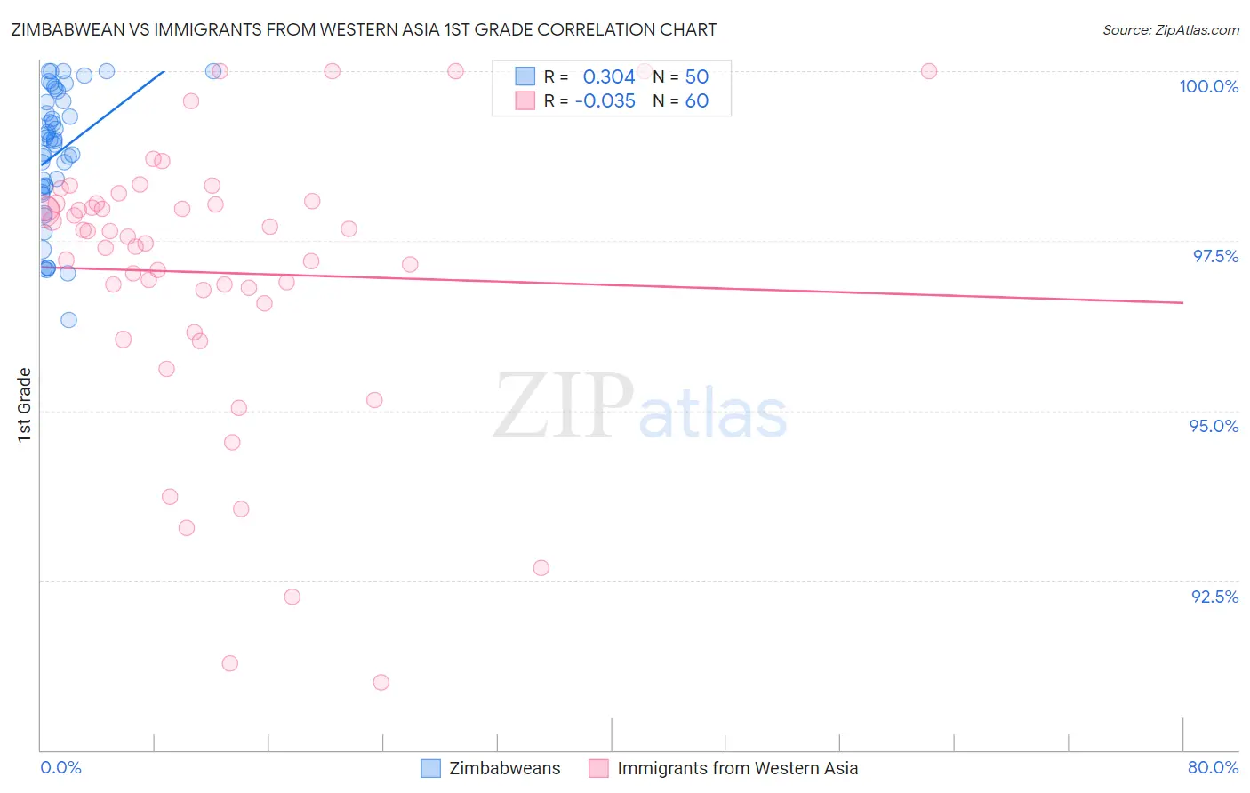 Zimbabwean vs Immigrants from Western Asia 1st Grade