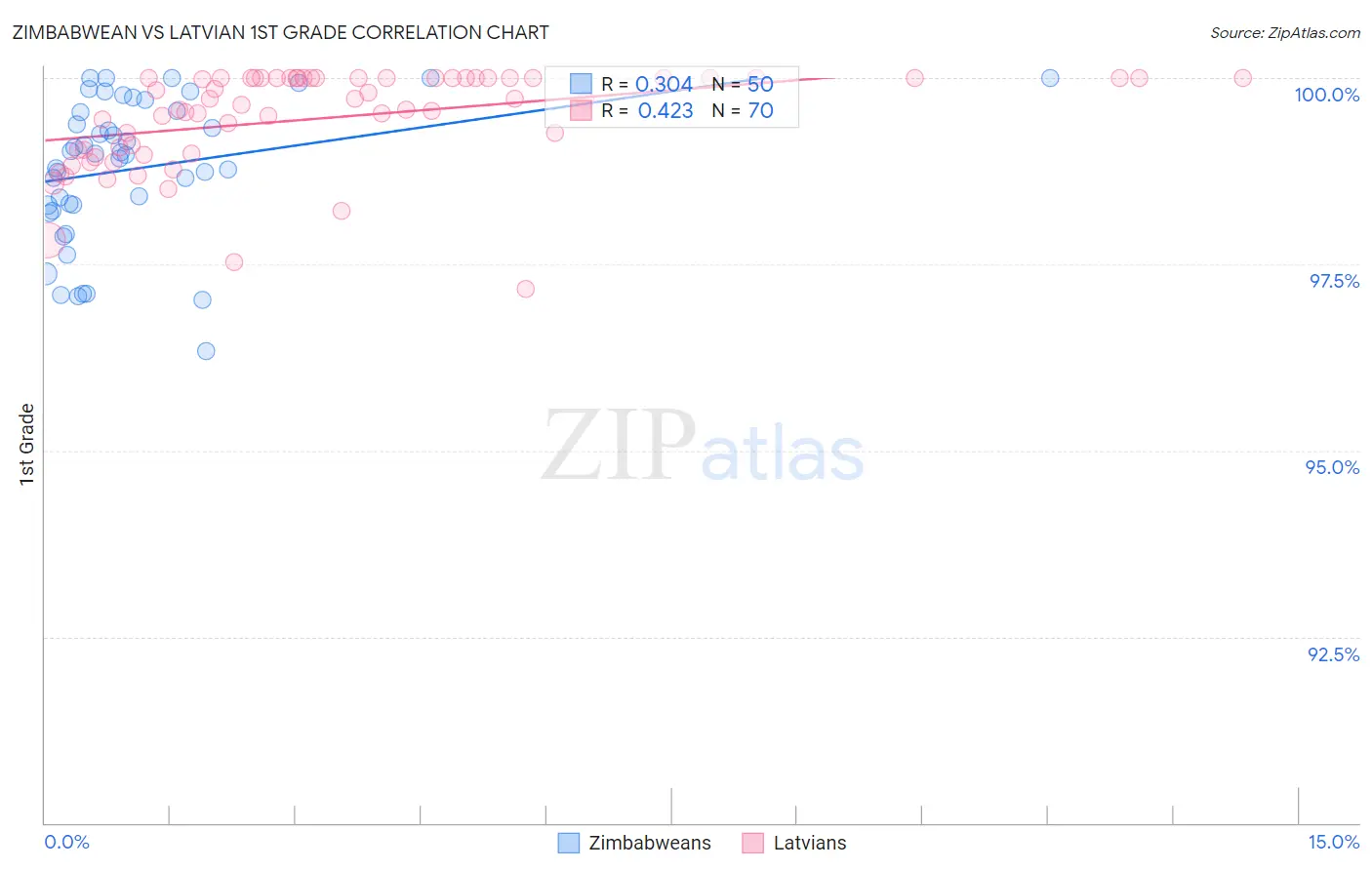 Zimbabwean vs Latvian 1st Grade