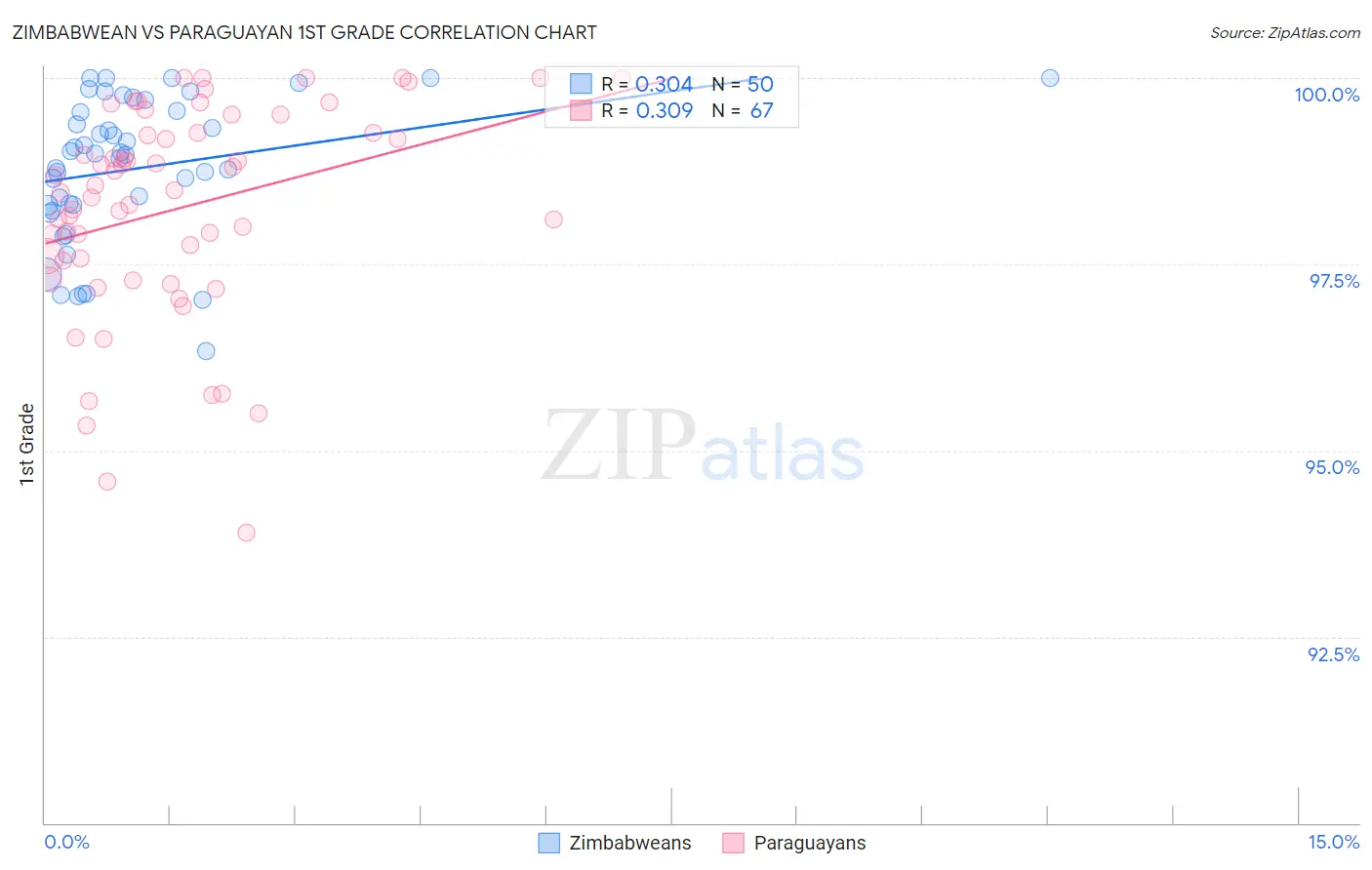 Zimbabwean vs Paraguayan 1st Grade