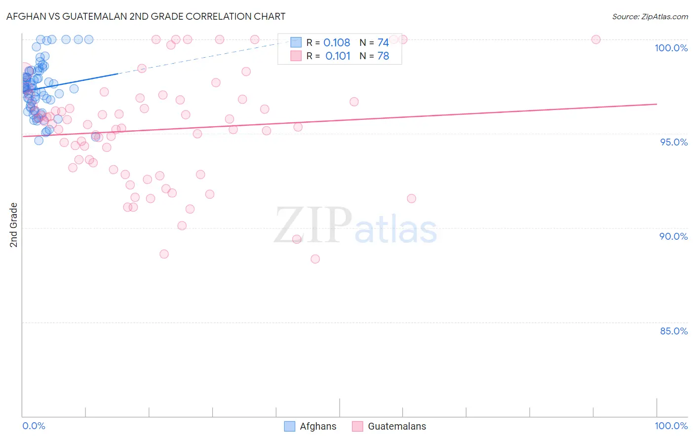 Afghan vs Guatemalan 2nd Grade