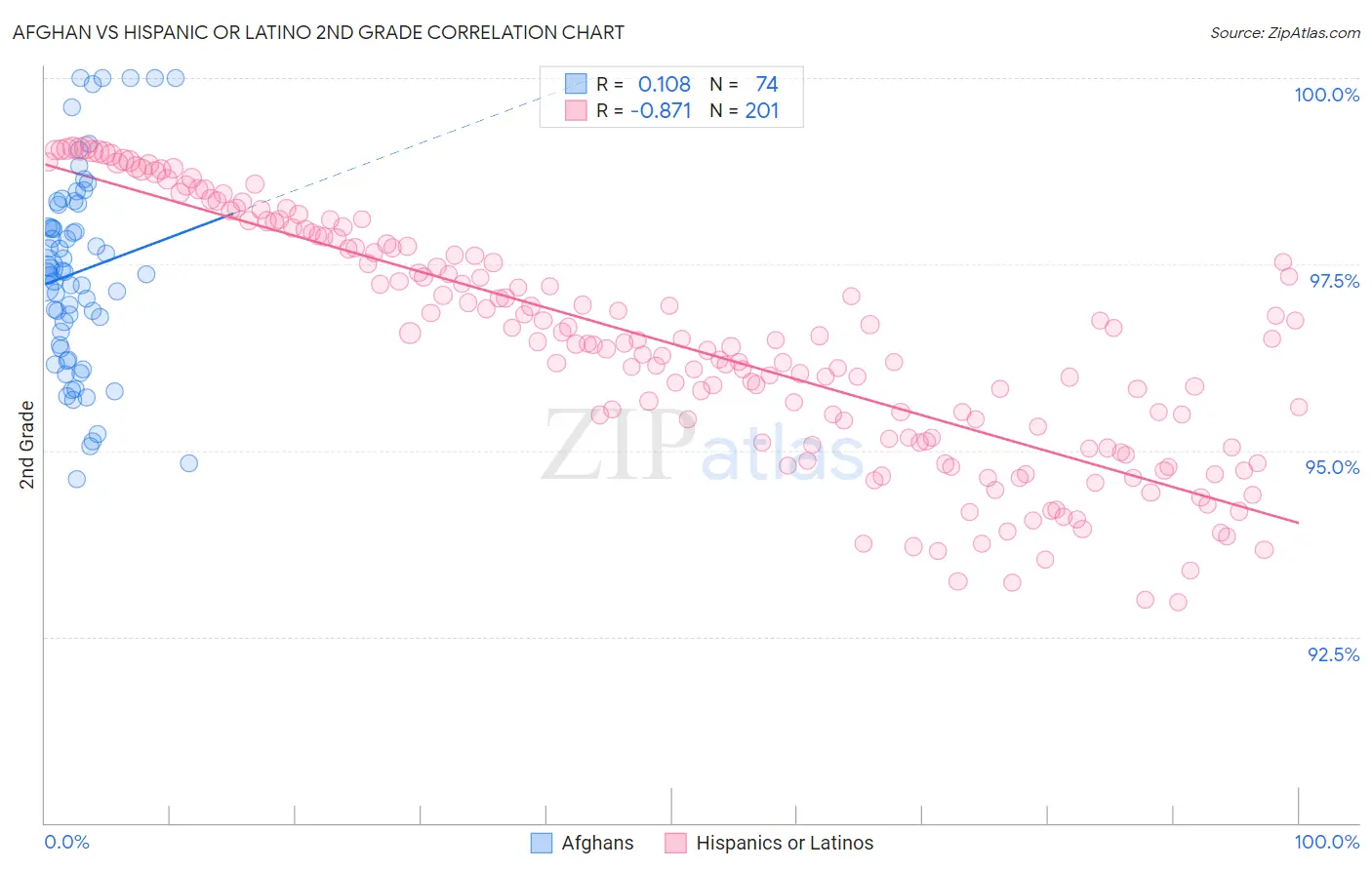 Afghan vs Hispanic or Latino 2nd Grade