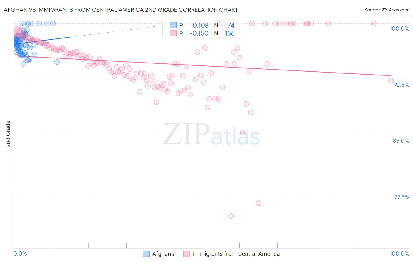 Afghan vs Immigrants from Central America 2nd Grade