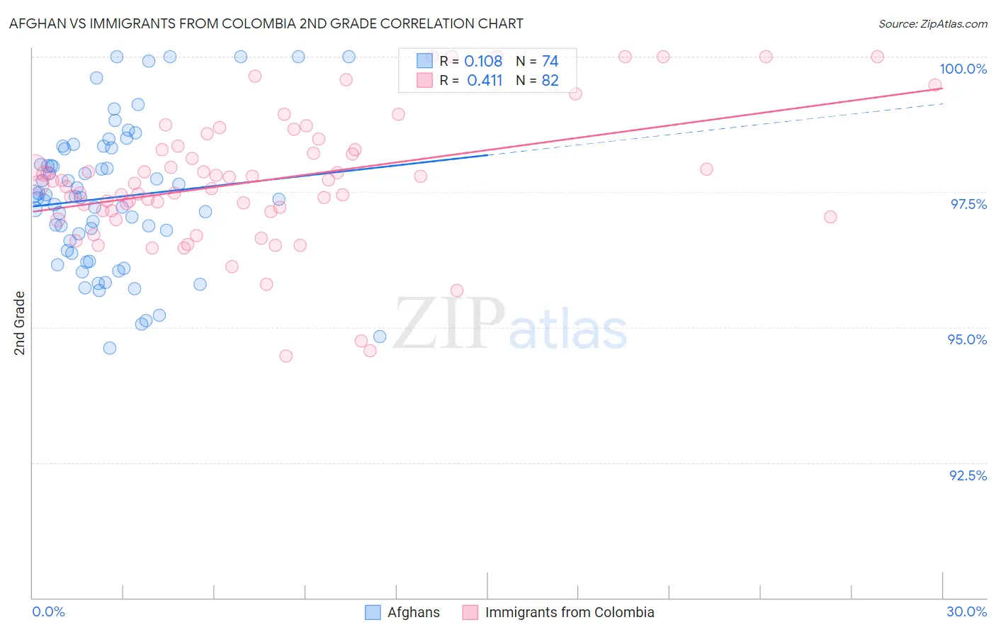 Afghan vs Immigrants from Colombia 2nd Grade